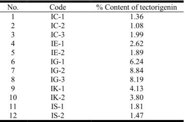 Table 2. The results showed that the content of tectorigenin was 
