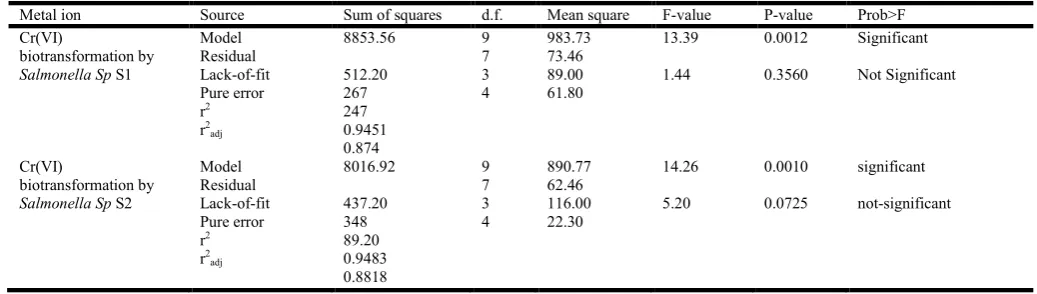 Table 7. Analysis of variance for RSM variables ﬁtted to quadratic model   
