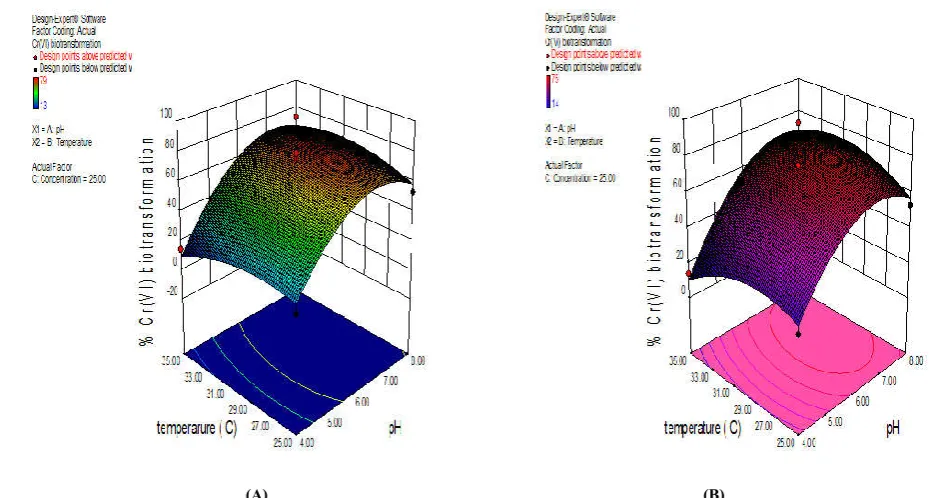 Fig. 3(A-B) Three dimensional surface plot showing the interactive effect of temperature and pH on Cr(VI) biotransformation by    Salmonella sp