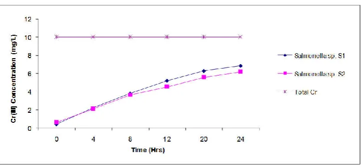 Fig. 7. Quantification of total chromium and Cr(III) during optimization of initial conc