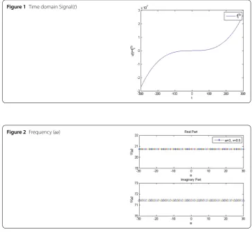 Figure 1 Time domain Signal(t)