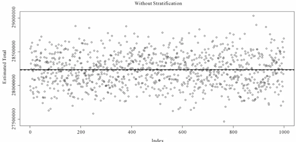 Figure 2. Plot of the population totals without stratification for the 1000 samples.  