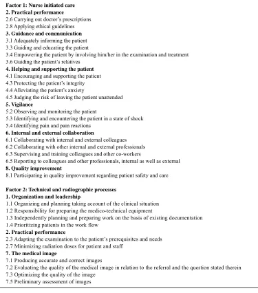 Figure 1. A description of the initial 54-item version of the RCS, the item reduction and items included in factor 1 and factor 2 of the validated 28-item version of the RCS