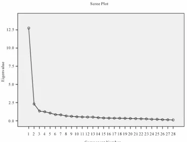 Figure 2. A Scree plot with two factors above the “elbow”. 