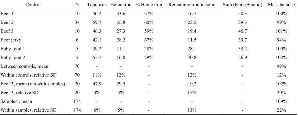 Table 1. In-house quality control materials (iron in µg/g, dry weight). 