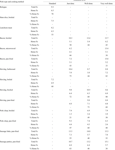 Table 3. Heme iron content (g/g) of pork according to meat type, cooking method and doneness level