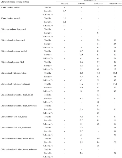Table 4. Heme iron content (g/g) of chicken according to meat type, cooking method and doneness level