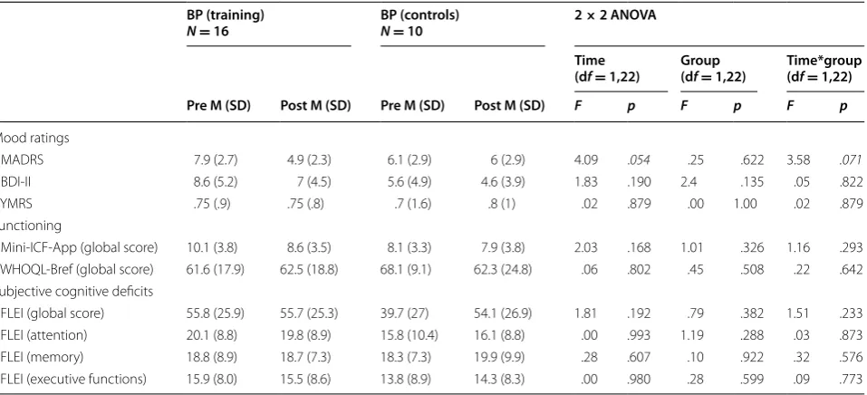 Table 3 Comparison of changes in mood, psychosocial functioning, life quality and subjective cognitive deficits (pre- vs
