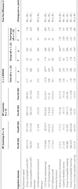 Table 4 Changes of the neuropsychological test performance (pre–post) of the bipolar training group compared to the bipolar control group