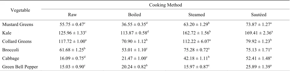 Table 2. Bile acid binding of mustard greens, kale, collard greens, broccoli, cabbage and green bell pepper as influenced by cooking methods, µmol/100mg dry mattera
