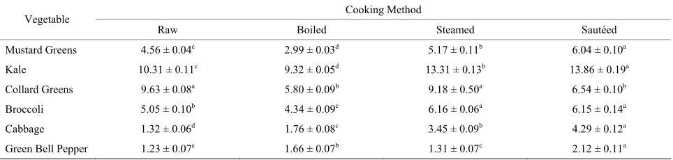 Table 5. Bile acid binding of mustard greens, kale, collard greens, broccoli, cabbage and green bell pepper as influenced by cooking methods, cholestyramine, %/100 g as isa