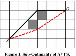 Figure 1. Sub-Optimality of A* PS. 