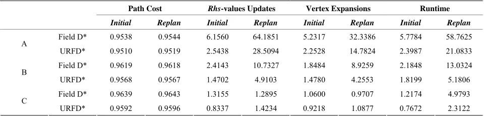 Table 1path cost, the total number of rhs-value updates (that is, rhs