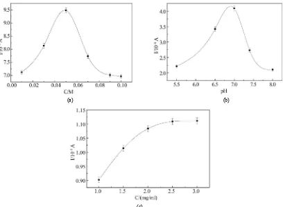 Figure 3. (a) Different concentration of room temperature ionic liquid in 0.1 M KCl solution containing 2.5 mM K3of glucose oxidase was 1 mM