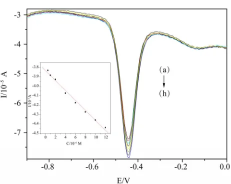 Figure 5. Differential pulse voltammetry curves obtained with different concentration of glucose in 0.1 M PB solution 
