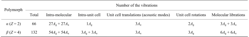 Table A. Factor group analysis for the crystals of α- and β-polymorphs of cisplatin. 