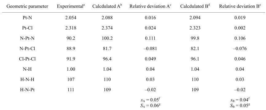 Table 2. Bond lengths (Å) and bond angles (deg) for cisplatin. 