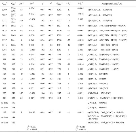 Table 3. Calculated (PW91/LANL08/3-21G) normal vibrational modes (wavenumbers pared with the experimental data