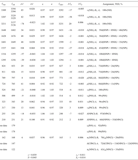 Table 4. Calculated (PW91/LANL083-21G*) normal vibrational modes ( avenumbers w , cm ) of cisplatin molecule, com-pared with the experimental dataa