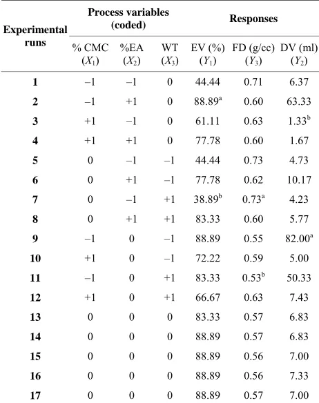 Table 2. Experimental design for foam development from tomato juice with experimental value of responses
