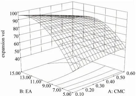 Table 3. Estimated coefficients of second order polynomial regression model. 