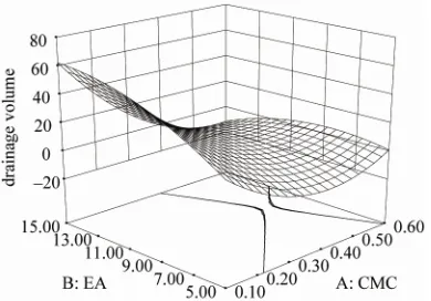 Figure 2. Response surface plot showing the effect of egg albumin (EA, %) and carboxy methyl cellulose (CMC, %) on foam density (g/cc)