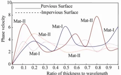 Figure 3. Phase velocity as a function of wavelength (Mat-I, Mat-II, Solid cylinder) axially symmetric vibrations of po- roelastic solid cylinders immersed in an acoustic medium