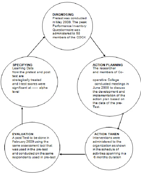 Fig. 1.5. The Action research Cycle 
