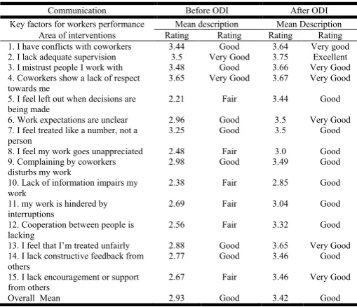Table 13. below presents the comparison of Commitment after ODI  