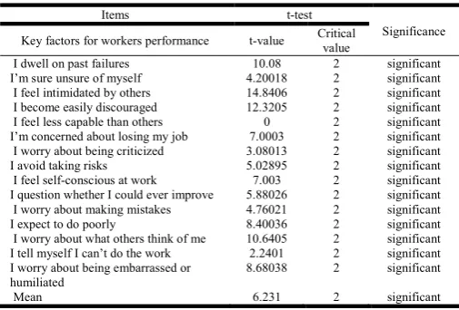 Table 14. t-values on the items in Confidence  