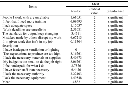 Table 16. t-value of the items in working conditions  