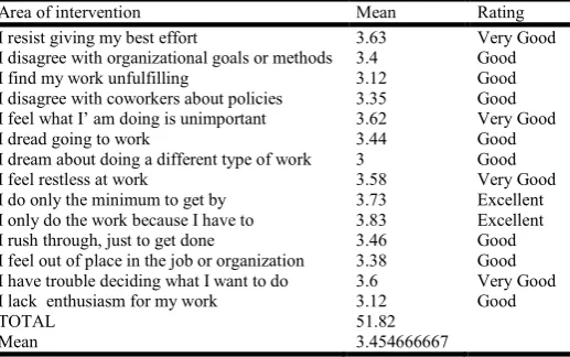 Table 1. Committement  