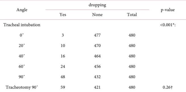 Table 1.  The number of droppings at each angle (adults). 