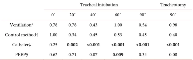 Table 2. The p-value of each angle under different conditions (adults). 