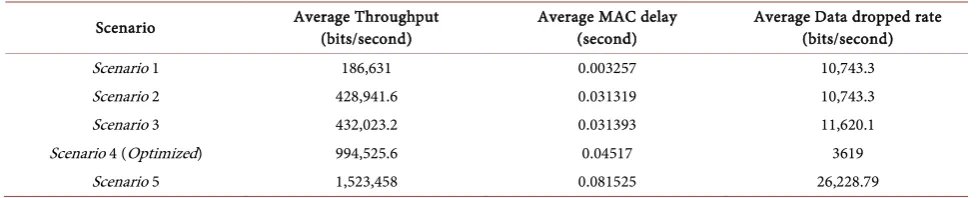 Table 2. Comparative performance chart. 
