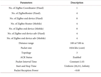 Table 1. ZigBee Network scenario overview. 