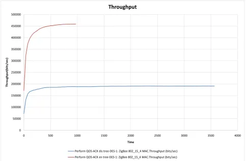 Figure 4. Data dropped rate (bits/second) for scenario 1. 