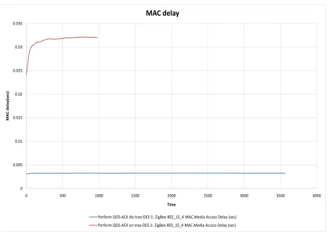Figure 7. Data dropped rate (bits/second) for scenario 2. 