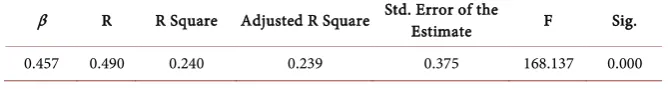 Table 1. The results of univariate analysis. 