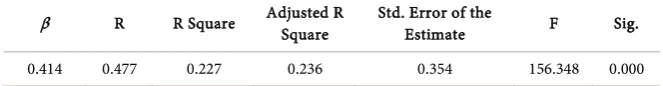 Table 4. Results of regression analysis—self efficacy and contextual performance. 