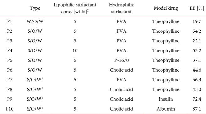 Table 1. Preparation conditions for PLGA particles containing lipophilic assembly. 