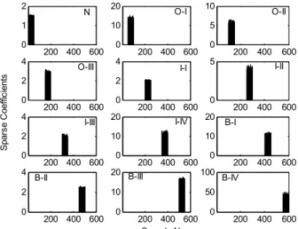 Fig. 6. The sparse coefficients of test samples from each class in bearing dataset 