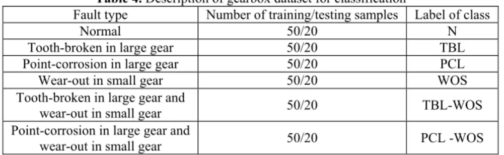 Table 4. Description of gearbox dataset for classification 