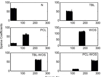 Fig. 8. The sparse coefficients of test samples from each class in gearbox dataset 