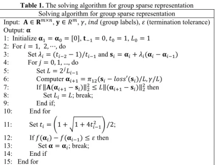 Table 1. The solving algorithm for group sparse representation  Solving algorithm for group sparse representation 