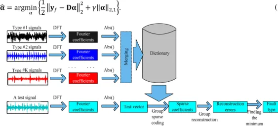 Fig. 1. Scheme of the proposed classification method for machinery   vibration signals based on group sparse representation 