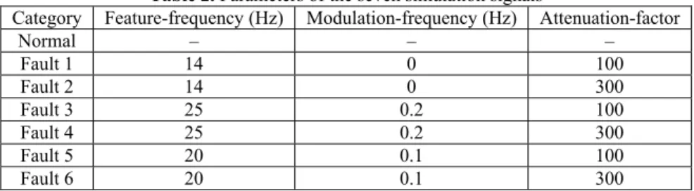 Table 2. Parameters of the seven simulation signals 