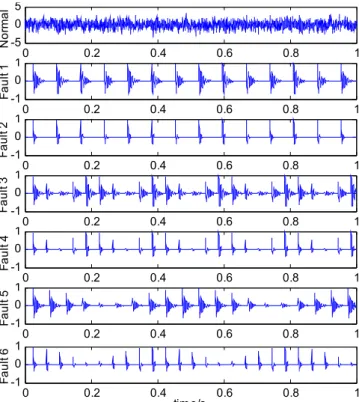 Fig. 2. The waveform of seven simulation signals, which simulate seven conditions of a rolling element  bearing (from above to below: no fault, two outer-race faults with different defect sizes,   two ball faults with different defect sizes and two inner-r