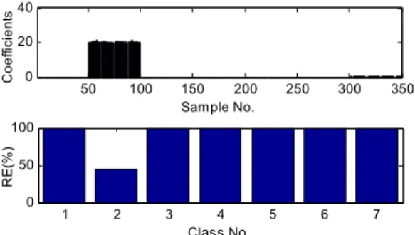 Fig. 5. The sparse coefficients and reconstruction errors (RE) of the fault 1 test sample   with SNR of 0 dB and circularly shifting right 50 points, obtained by the proposed method  Most tests are conducted