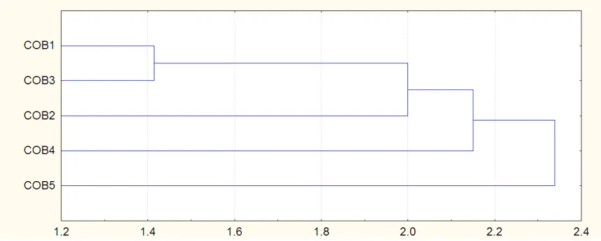 Table 1. Place of collection and accession code    